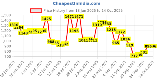 myntra.com Raymond Men Self Design Textured Slim Fit Formal Trousers raymond Price History Graph from 18 Jun 2025 to 14 Oct 2025