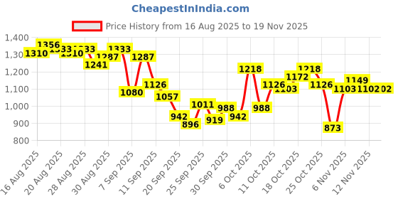 myntra.com Raymond Men Self Design Textured Slim Fit Formal Trousers raymond Price History Graph from 16 Aug 2025 to 18 Nov 2025