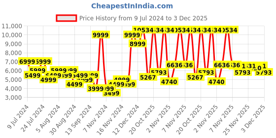 myntra.com Raymond Men Single Breasted Blazers raymond Price History Graph from 9 Jul 2024 to 3 Dec 2025