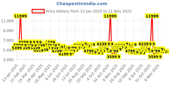 myntra.com Raymond Men Single Breasted Blazers raymond Price History Graph from 13 Jan 2025 to 20 Nov 2025