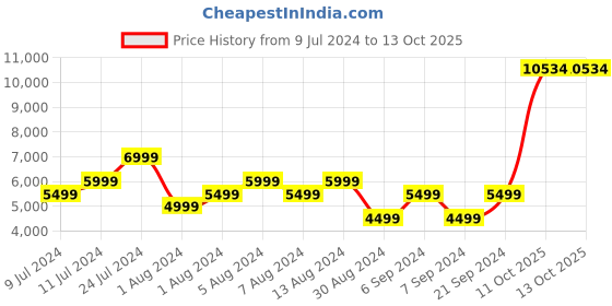myntra.com Raymond Men Single Breasted Formal Blazers raymond Price History Graph from 9 Jul 2024 to 11 Oct 2025