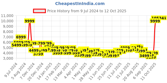 myntra.com Raymond Men Single Breasted Formal Blazers raymond Price History Graph from 9 Jul 2024 to 12 Oct 2025