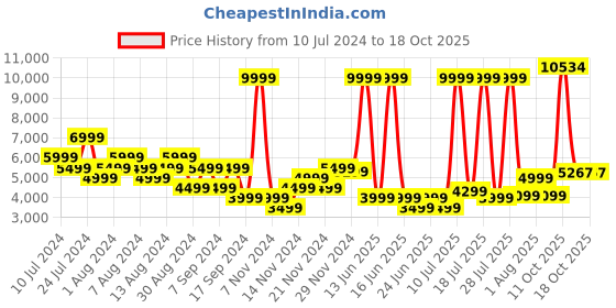 myntra.com Raymond Men Single Breasted Formal Blazers raymond Price History Graph from 10 Jul 2024 to 18 Oct 2025