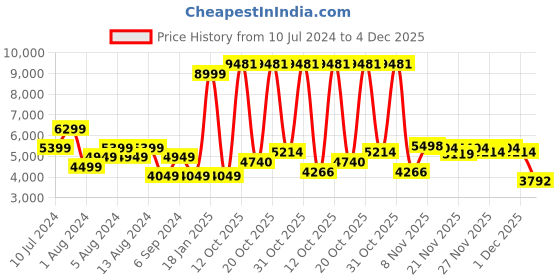 myntra.com Raymond Men Single Breasted Formal Blazers raymond Price History Graph from 10 Jul 2024 to 4 Dec 2025