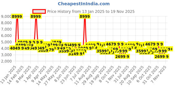 myntra.com Raymond Men Single Breasted Formal Blazers raymond Price History Graph from 13 Jan 2025 to 19 Nov 2025