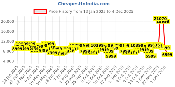 myntra.com Raymond Men Single-Breasted Three-Piece Formal Suit raymond Price History Graph from 13 Jan 2025 to 4 Dec 2025