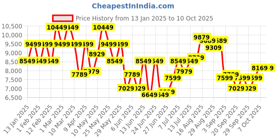 myntra.com Raymond Men Single-Breasted Three-Piece Formal Suit raymond Price History Graph from 13 Jan 2025 to 9 Oct 2025