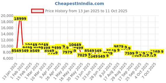 myntra.com Raymond Men Single-Breasted Three-Piece Formal Suit raymond Price History Graph from 13 Jan 2025 to 10 Oct 2025