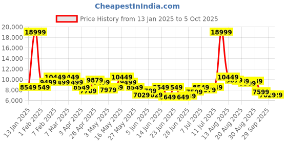 myntra.com Raymond Men Single-Breasted Three-Piece Formal Suit raymond Price History Graph from 13 Jan 2025 to 4 Oct 2025