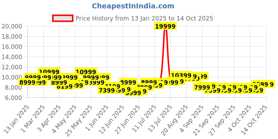 myntra.com Raymond Men Single-Breasted Three-Piece Formal Suit raymond Price History Graph from 13 Jan 2025 to 13 Oct 2025