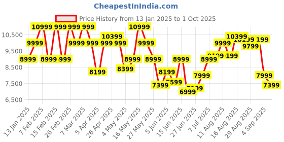 myntra.com Raymond Men Single Breasted Three Piece Formal Suit raymond Price History Graph from 13 Jan 2025 to 1 Oct 2025