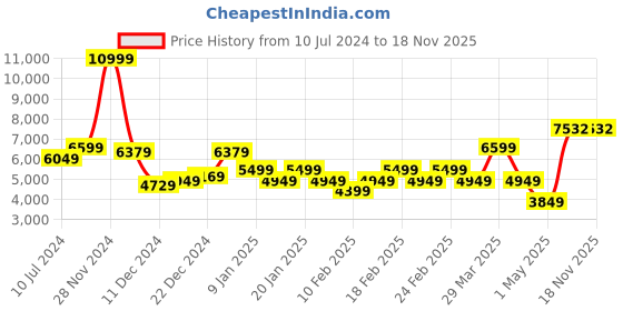 myntra.com Raymond Men Single-Breasted Two-Piece Formal Suit raymond Price History Graph from 10 Jul 2024 to 16 Nov 2025