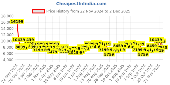 myntra.com Raymond Men Single Breasted Two Piece Formal Suit raymond Price History Graph from 22 Nov 2024 to 2 Dec 2025