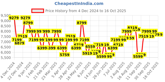 myntra.com Raymond Men Single Breasted Two Piece Formal Suit raymond Price History Graph from 4 Dec 2024 to 15 Oct 2025