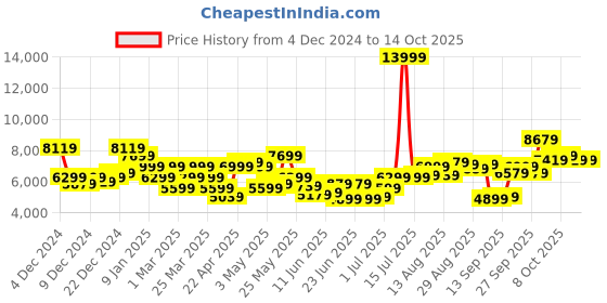 myntra.com Raymond Men Single Breasted Two Piece Formal Suit raymond Price History Graph from 4 Dec 2024 to 14 Oct 2025