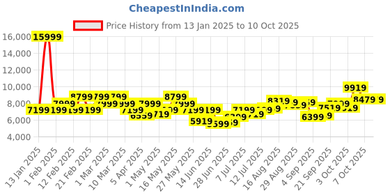 myntra.com Raymond Men Single-Breasted Two-Piece Formal Suit raymond Price History Graph from 13 Jan 2025 to 9 Oct 2025