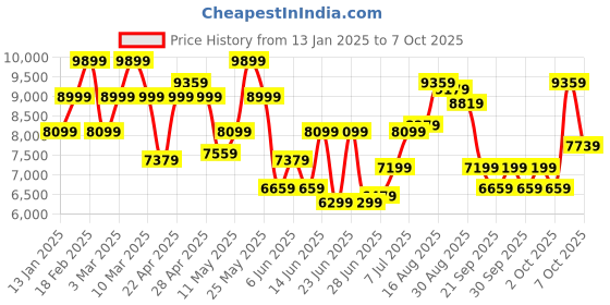 myntra.com Raymond Men Single Breasted Two Piece Formal Suit raymond Price History Graph from 13 Jan 2025 to 2 Oct 2025