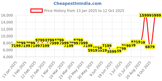myntra.com Raymond Men Single Breasted Two Piece Formal Suit raymond Price History Graph from 13 Jan 2025 to 12 Oct 2025