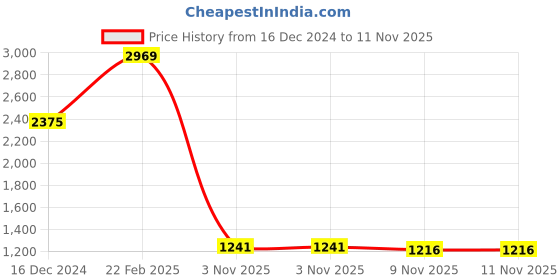 myntra.com Raymond Men Slim-Fit Casual Cotton Trousers raymond Price History Graph from 16 Dec 2024 to 11 Nov 2025