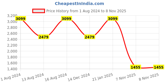 myntra.com Raymond Men Slim-Fit Casual Trousers raymond Price History Graph from 1 Aug 2024 to 8 Nov 2025