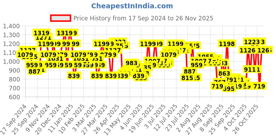 myntra.com Raymond Men Slim Fit Checked Formal Trousers raymond Price History Graph from 17 Sep 2024 to 25 Nov 2025