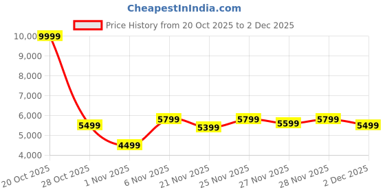 myntra.com Raymond Men Slim Fit Checked Single-Breasted 2-Piece Formal Suit raymond Price History Graph from 20 Oct 2025 to 2 Dec 2025