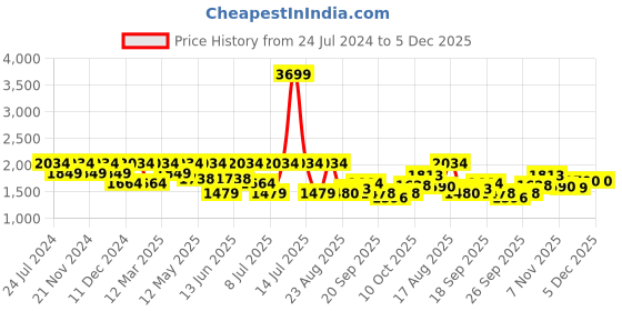 myntra.com Raymond Men Slim-Fit Cotton Shorts raymond Price History Graph from 24 Jul 2024 to 5 Dec 2025