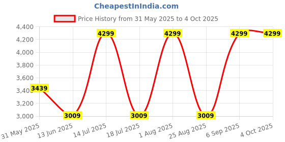 myntra.com Raymond Men Slim Fit Flat Front Formal Trouser raymond Price History Graph from 31 May 2025 to 4 Oct 2025