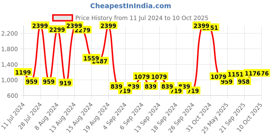 myntra.com Raymond Men Slim Fit Flat Front Formal Trousers raymond Price History Graph from 11 Jul 2024 to 4 Oct 2025