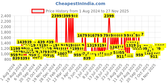 myntra.com Raymond Men Slim Fit Flat Front Formal Trousers raymond Price History Graph from 1 Aug 2024 to 24 Nov 2025