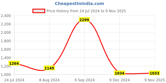 myntra.com Raymond Men Slim Fit Flat Front Formal Trousers raymond Price History Graph from 24 Jul 2024 to 9 Nov 2025