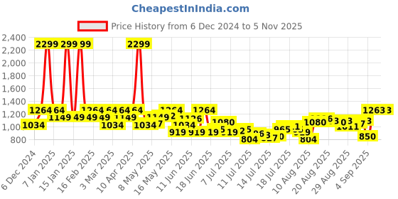 myntra.com Raymond Men Slim Fit Flat Front Formal Trousers raymond Price History Graph from 6 Dec 2024 to 1 Nov 2025