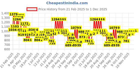 myntra.com Raymond Men Slim Fit Flat Front Formal Trousers raymond Price History Graph from 21 Feb 2025 to 1 Dec 2025