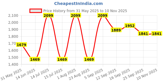 myntra.com Raymond Men Slim Fit Formal Solid Trousers raymond Price History Graph from 31 May 2025 to 6 Nov 2025