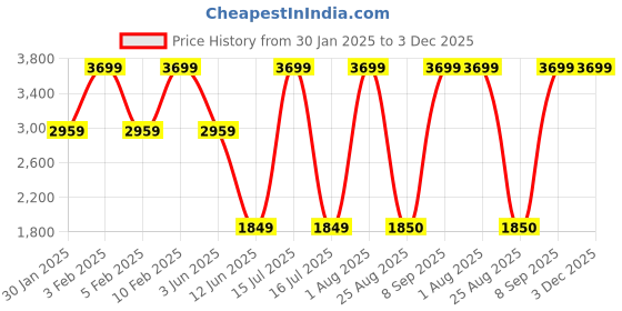 myntra.com Raymond Men Slim-Fit Formal Trouser raymond Price History Graph from 30 Jan 2025 to 3 Dec 2025
