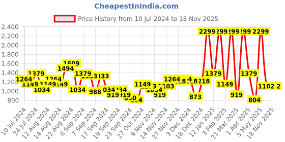 myntra.com Raymond Men Slim Fit Formal Trousers raymond Price History Graph from 10 Jul 2024 to 17 Nov 2025