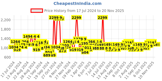myntra.com Raymond Men Slim Fit Formal Trousers raymond Price History Graph from 17 Jul 2024 to 19 Nov 2025