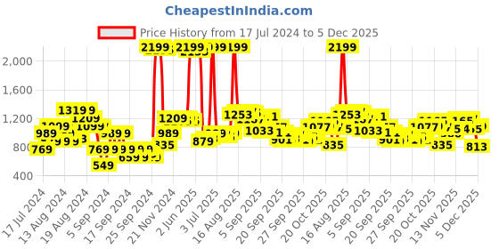 myntra.com Raymond Men Slim Fit Formal Trousers raymond Price History Graph from 17 Jul 2024 to 5 Dec 2025