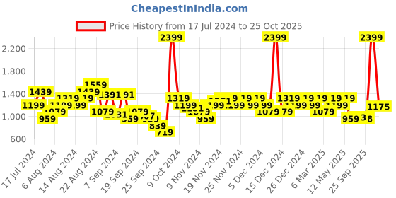 myntra.com Raymond Men Slim Fit Formal Trousers raymond Price History Graph from 17 Jul 2024 to 25 Oct 2025