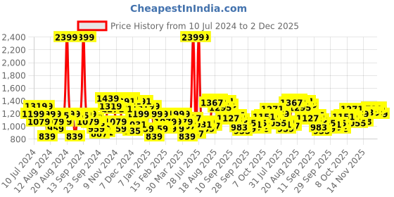 myntra.com Raymond Men Slim Fit Formal Trousers raymond Price History Graph from 10 Jul 2024 to 2 Dec 2025