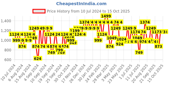 myntra.com Raymond Men Slim Fit Formal Trousers raymond Price History Graph from 10 Jul 2024 to 4 Oct 2025