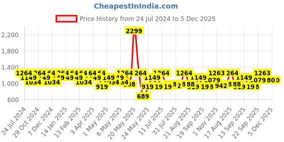 myntra.com Raymond Men Slim Fit Formal Trousers raymond Price History Graph from 24 Jul 2024 to 5 Dec 2025