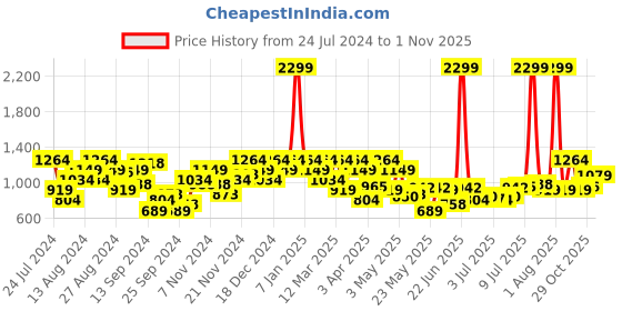 myntra.com Raymond Men Slim Fit Formal Trousers raymond Price History Graph from 24 Jul 2024 to 29 Oct 2025