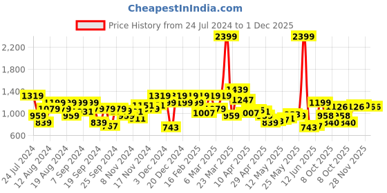 myntra.com Raymond Men Slim Fit Formal Trousers raymond Price History Graph from 24 Jul 2024 to 1 Dec 2025