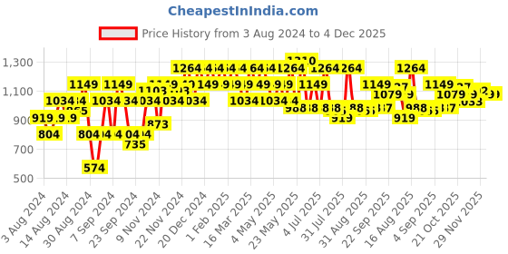 myntra.com Raymond Men Slim Fit Formal Trousers raymond Price History Graph from 3 Aug 2024 to 4 Dec 2025