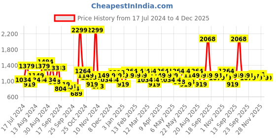 myntra.com Raymond Men Slim Fit Formal Trousers raymond Price History Graph from 17 Jul 2024 to 4 Dec 2025
