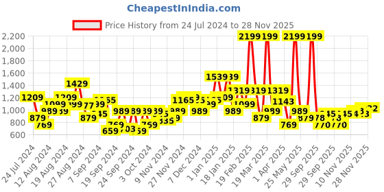 myntra.com Raymond Men Slim Fit Formal Trousers raymond Price History Graph from 24 Jul 2024 to 28 Nov 2025