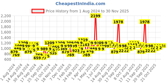 myntra.com Raymond Men Slim Fit Formal Trousers raymond Price History Graph from 1 Aug 2024 to 30 Nov 2025