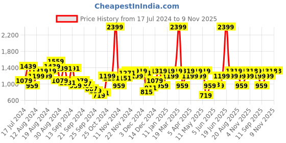 myntra.com Raymond Men Slim Fit Formal Trousers raymond Price History Graph from 17 Jul 2024 to 8 Nov 2025
