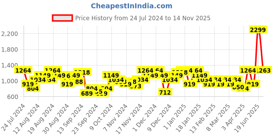 myntra.com Raymond Men Slim Fit Formal Trousers raymond Price History Graph from 24 Jul 2024 to 14 Nov 2025